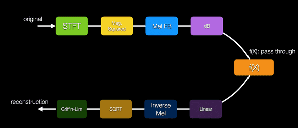 Block Diagram of Processing